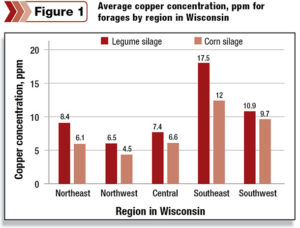 Chart Average Copper Sulfate concentration for forages in Wisconsin.